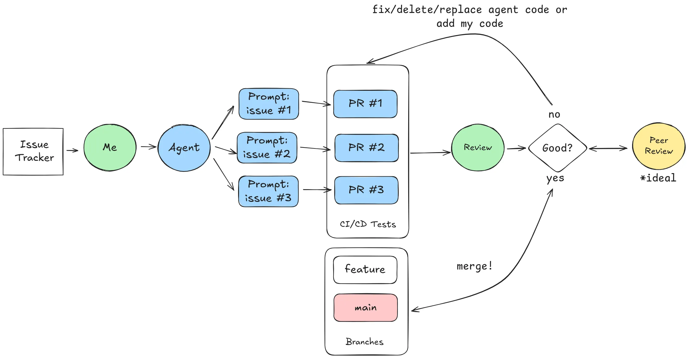 Agent coding flow