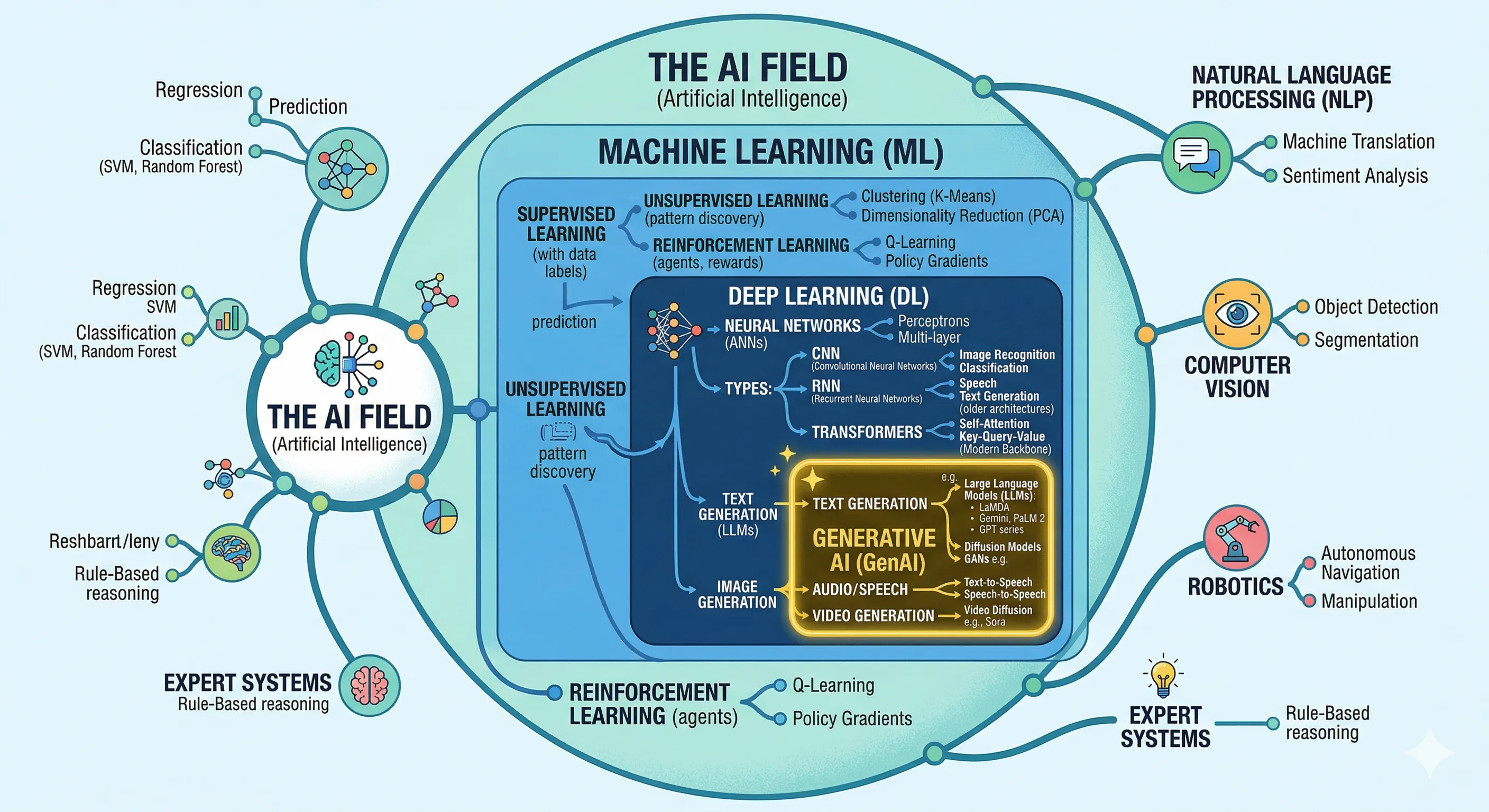AI Field Mindmap